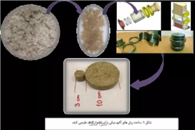 ساخت پنل های آکوستیکی با بهره گیری از الیاف طبیعی کنف